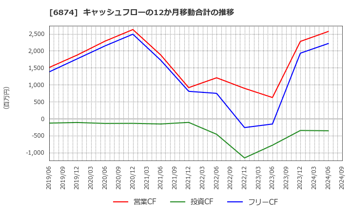 6874 協立電機(株): キャッシュフローの12か月移動合計の推移