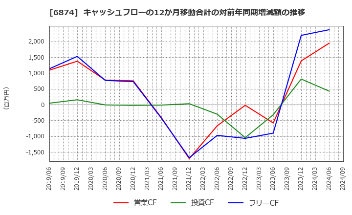 6874 協立電機(株): キャッシュフローの12か月移動合計の対前年同期増減額の推移