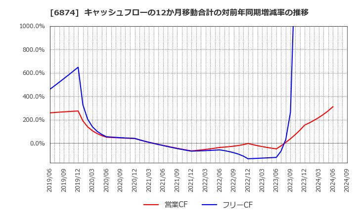 6874 協立電機(株): キャッシュフローの12か月移動合計の対前年同期増減率の推移