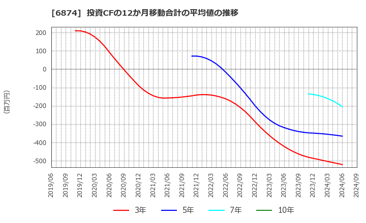 6874 協立電機(株): 投資CFの12か月移動合計の平均値の推移