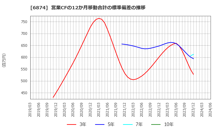 6874 協立電機(株): 営業CFの12か月移動合計の標準偏差の推移