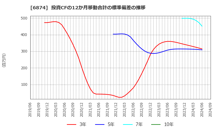 6874 協立電機(株): 投資CFの12か月移動合計の標準偏差の推移