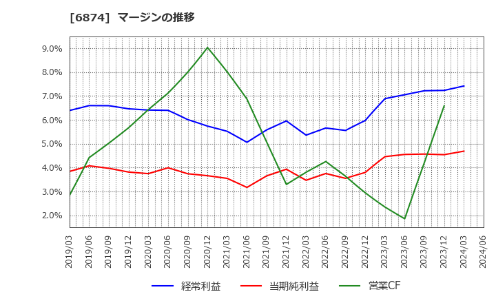 6874 協立電機(株): マージンの推移