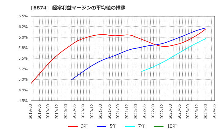 6874 協立電機(株): 経常利益マージンの平均値の推移