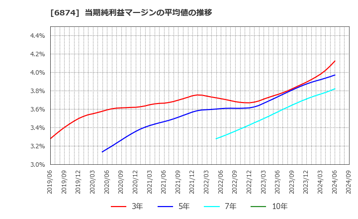 6874 協立電機(株): 当期純利益マージンの平均値の推移