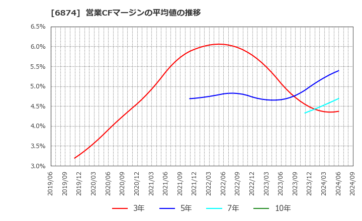 6874 協立電機(株): 営業CFマージンの平均値の推移