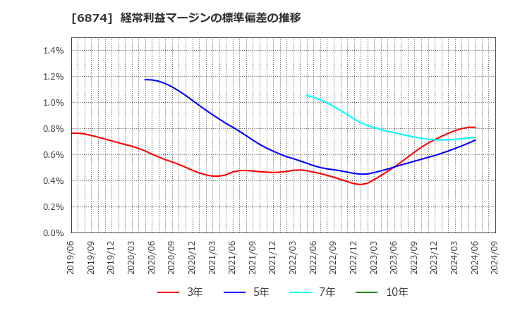 6874 協立電機(株): 経常利益マージンの標準偏差の推移