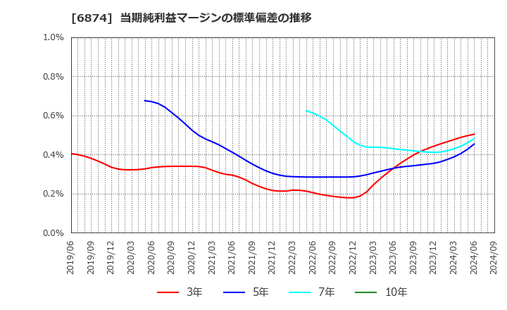 6874 協立電機(株): 当期純利益マージンの標準偏差の推移