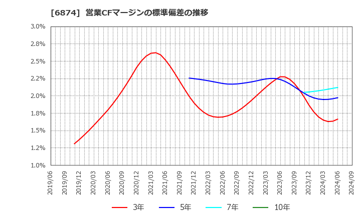 6874 協立電機(株): 営業CFマージンの標準偏差の推移