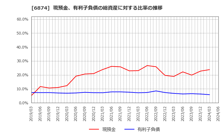 6874 協立電機(株): 現預金、有利子負債の総資産に対する比率の推移