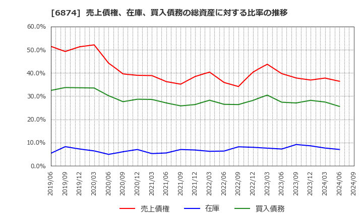 6874 協立電機(株): 売上債権、在庫、買入債務の総資産に対する比率の推移