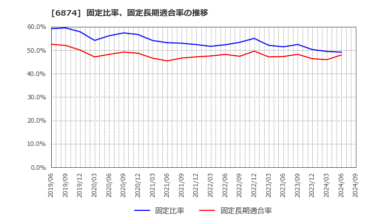 6874 協立電機(株): 固定比率、固定長期適合率の推移