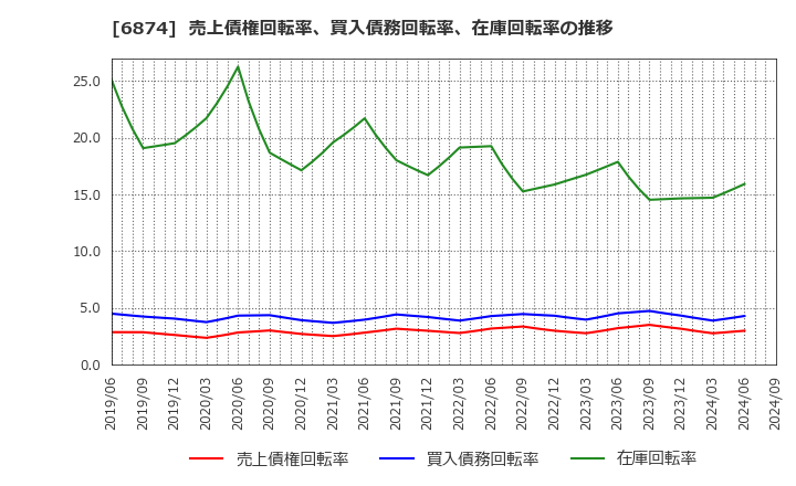 6874 協立電機(株): 売上債権回転率、買入債務回転率、在庫回転率の推移