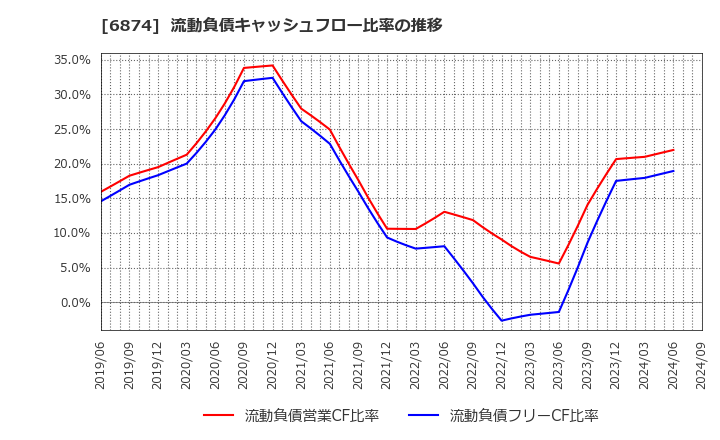 6874 協立電機(株): 流動負債キャッシュフロー比率の推移