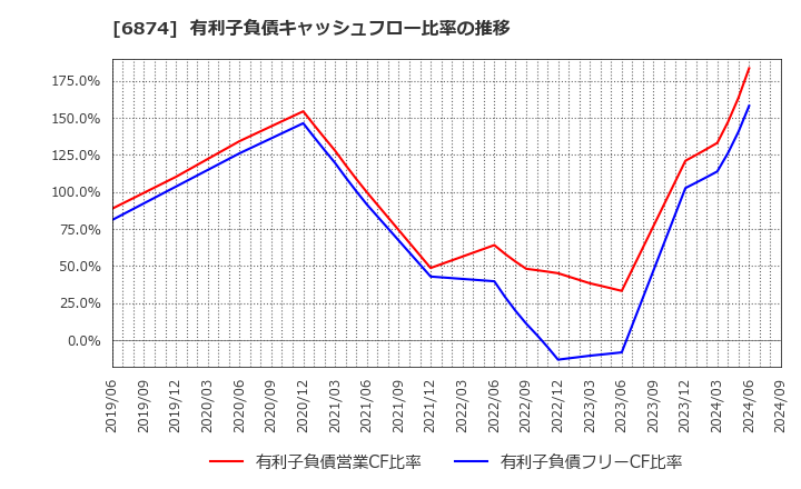 6874 協立電機(株): 有利子負債キャッシュフロー比率の推移