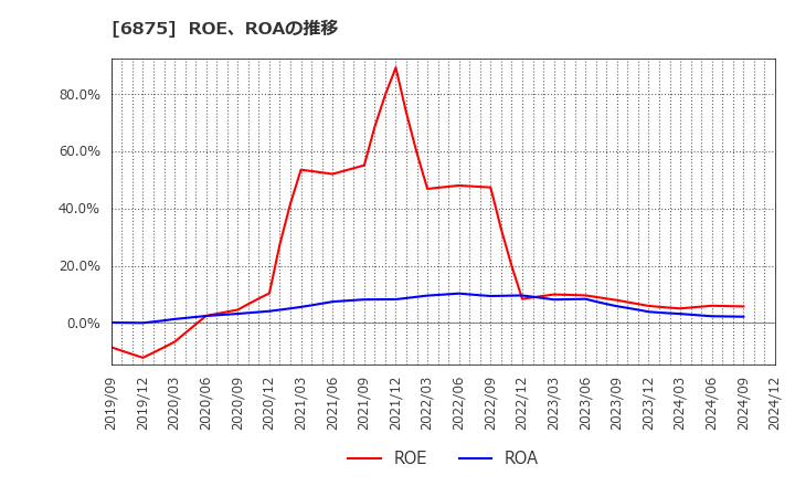 6875 (株)メガチップス: ROE、ROAの推移