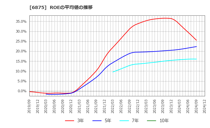 6875 (株)メガチップス: ROEの平均値の推移