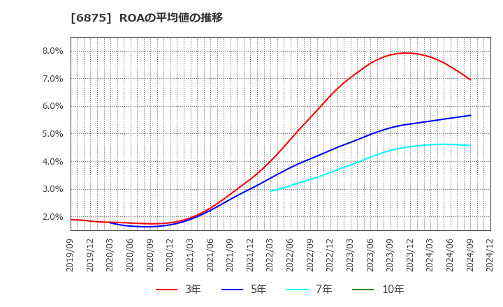 6875 (株)メガチップス: ROAの平均値の推移