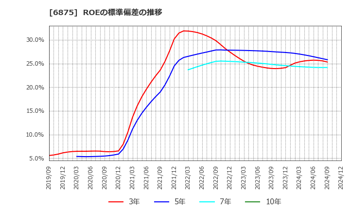 6875 (株)メガチップス: ROEの標準偏差の推移