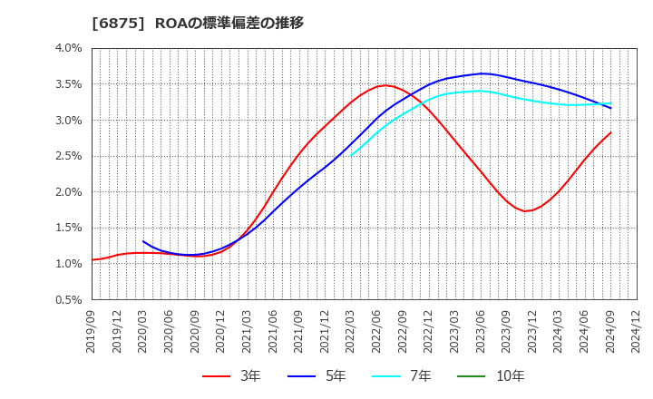 6875 (株)メガチップス: ROAの標準偏差の推移