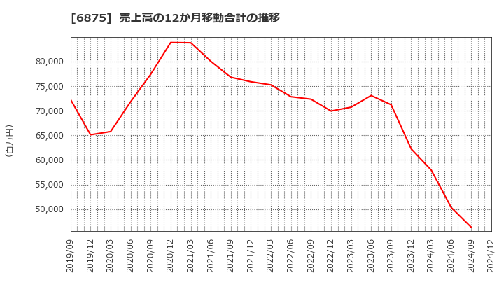 6875 (株)メガチップス: 売上高の12か月移動合計の推移