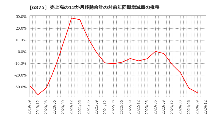 6875 (株)メガチップス: 売上高の12か月移動合計の対前年同期増減率の推移