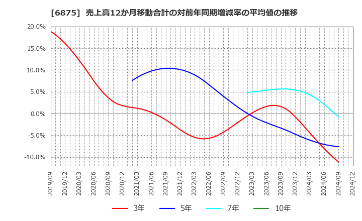 6875 (株)メガチップス: 売上高12か月移動合計の対前年同期増減率の平均値の推移