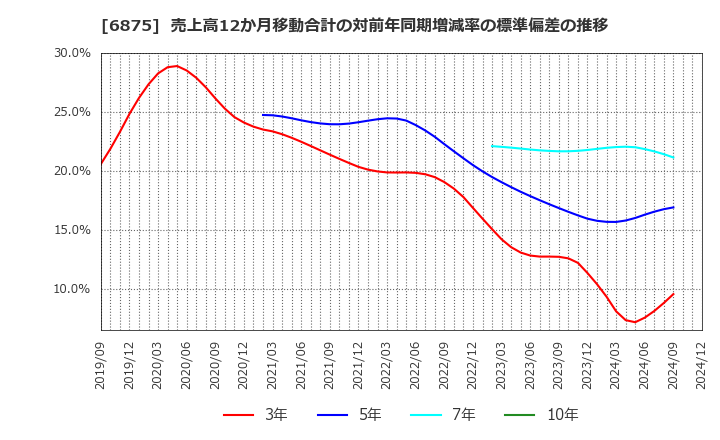 6875 (株)メガチップス: 売上高12か月移動合計の対前年同期増減率の標準偏差の推移