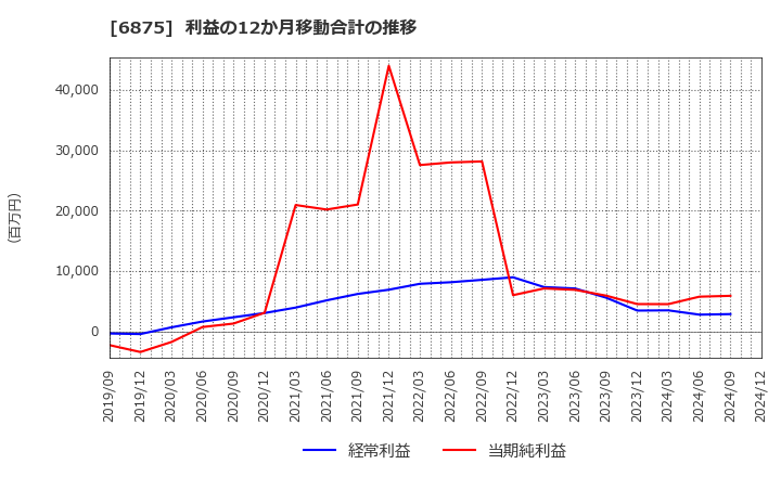 6875 (株)メガチップス: 利益の12か月移動合計の推移