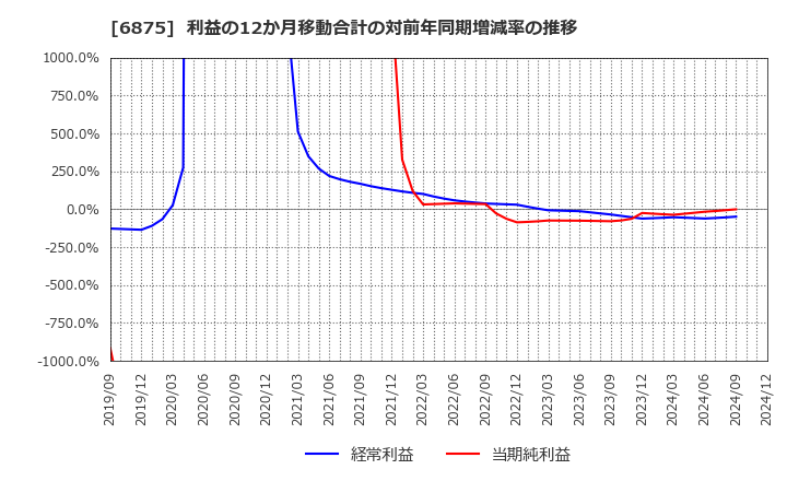 6875 (株)メガチップス: 利益の12か月移動合計の対前年同期増減率の推移