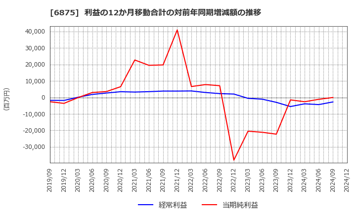 6875 (株)メガチップス: 利益の12か月移動合計の対前年同期増減額の推移