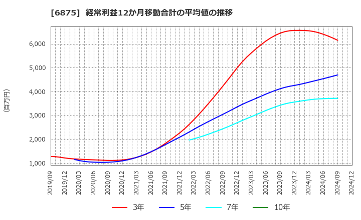 6875 (株)メガチップス: 経常利益12か月移動合計の平均値の推移