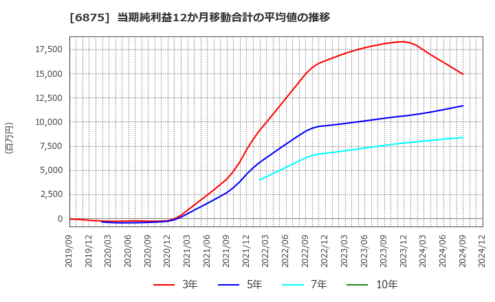 6875 (株)メガチップス: 当期純利益12か月移動合計の平均値の推移