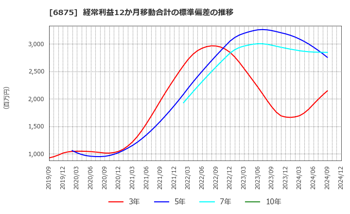 6875 (株)メガチップス: 経常利益12か月移動合計の標準偏差の推移