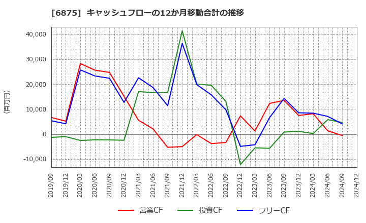 6875 (株)メガチップス: キャッシュフローの12か月移動合計の推移