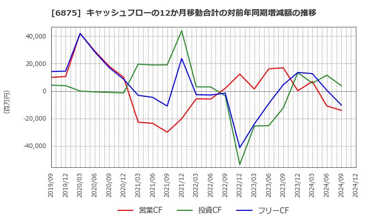 6875 (株)メガチップス: キャッシュフローの12か月移動合計の対前年同期増減額の推移