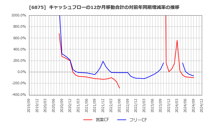 6875 (株)メガチップス: キャッシュフローの12か月移動合計の対前年同期増減率の推移