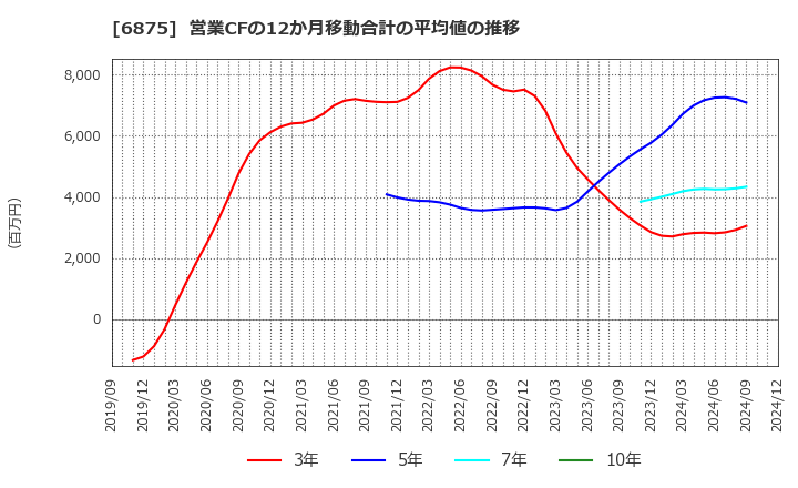 6875 (株)メガチップス: 営業CFの12か月移動合計の平均値の推移