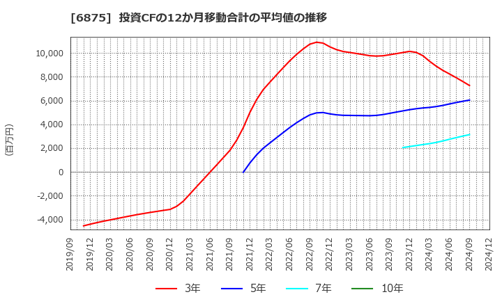 6875 (株)メガチップス: 投資CFの12か月移動合計の平均値の推移