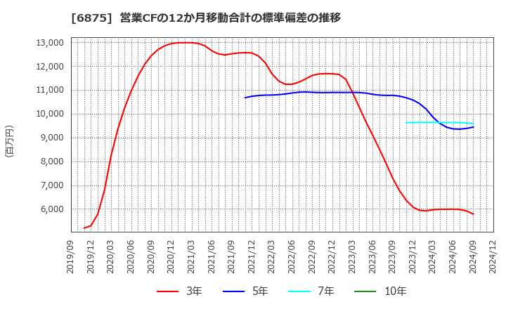 6875 (株)メガチップス: 営業CFの12か月移動合計の標準偏差の推移