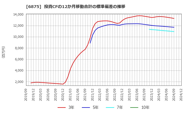 6875 (株)メガチップス: 投資CFの12か月移動合計の標準偏差の推移