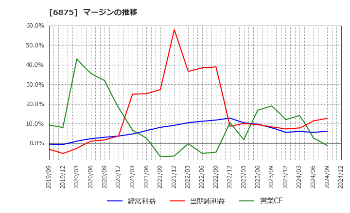 6875 (株)メガチップス: マージンの推移