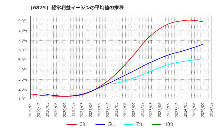 6875 (株)メガチップス: 経常利益マージンの平均値の推移