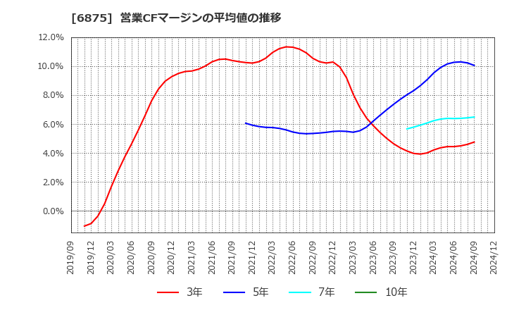 6875 (株)メガチップス: 営業CFマージンの平均値の推移