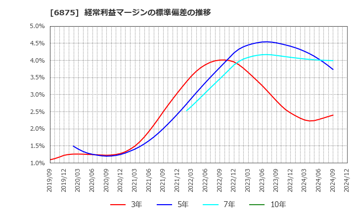 6875 (株)メガチップス: 経常利益マージンの標準偏差の推移