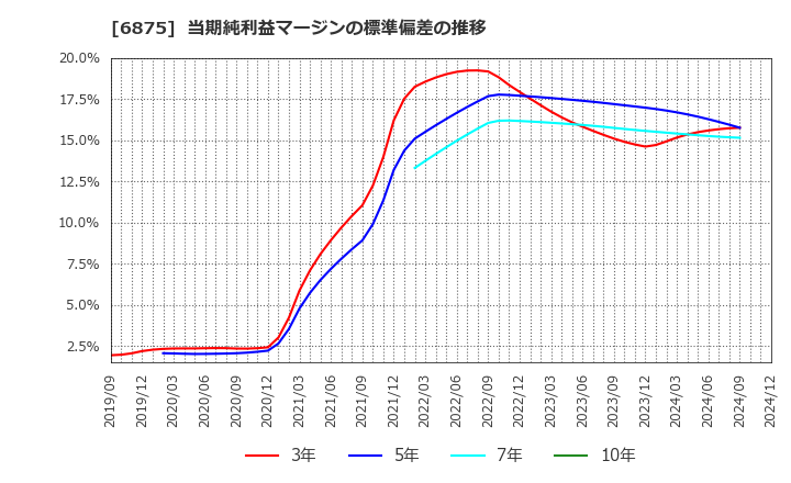 6875 (株)メガチップス: 当期純利益マージンの標準偏差の推移