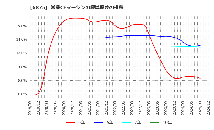 6875 (株)メガチップス: 営業CFマージンの標準偏差の推移