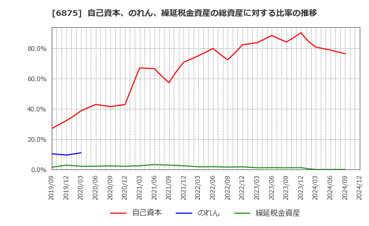 6875 (株)メガチップス: 自己資本、のれん、繰延税金資産の総資産に対する比率の推移