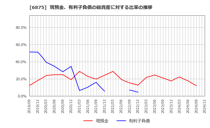 6875 (株)メガチップス: 現預金、有利子負債の総資産に対する比率の推移