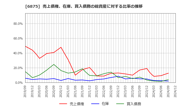 6875 (株)メガチップス: 売上債権、在庫、買入債務の総資産に対する比率の推移